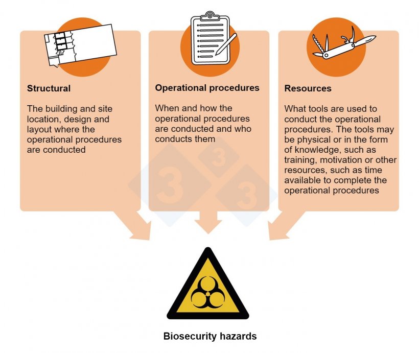 Figure 2. Biosecurity hazards and critical control points: Aspects of the production processes where biosecurity control measures may be implemented.
