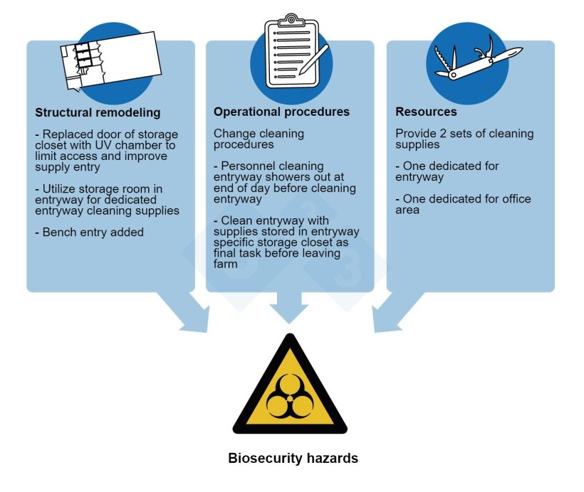 Figure 3. Control measures implemented to address the highest-priority biosecurity hazards identified by the PRRSV outbreak investigation on a 5,000-sow farm.