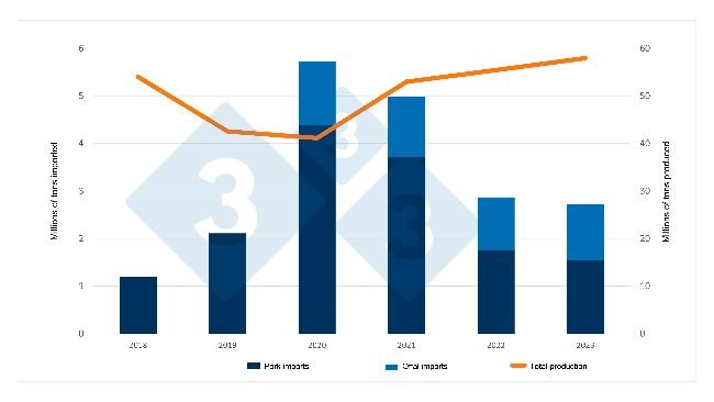 Evolution of Chinese pork and offal imports and production. Source: 333 based on data from the Chinese Ministry of Agriculture and Customs Service.