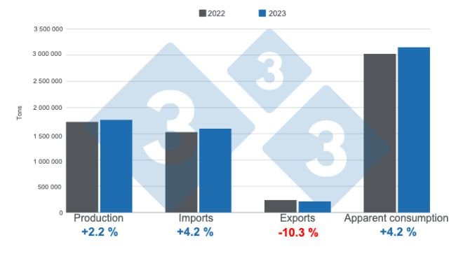 Figure 1. Results of the Mexican pork industry in 2023. Prepared by 333 Latin America with data from SIAP and GCMA.
