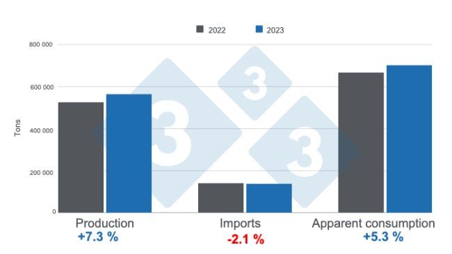 Figure 1. Key results from the Colombian pork industry in 2023. Prepared by 333 Latin America with data from DANE and Porkcolombia.