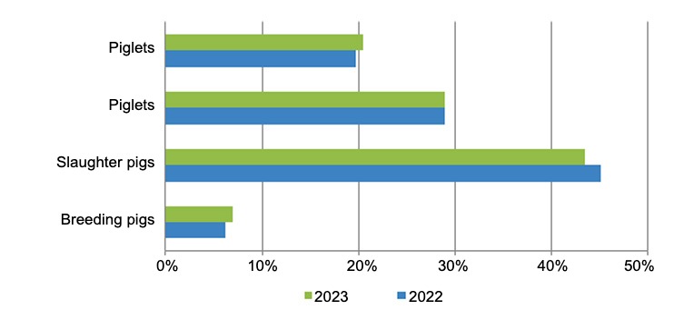 <p>Livestock structure in Poland, as of December 2023. Source: Central Statistical Office, Poland.</p>
