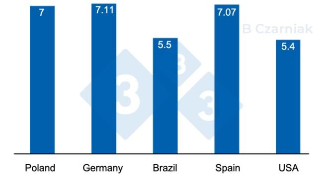 Live price in countries in PLN