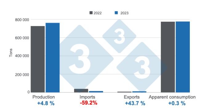 Figure 1. Results from the Argentine swine industry in 2023. Prepared by the 333 Latin America with data from the Secretariat of Agriculture, Livestock and Fisheries of Argentina.