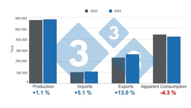 Graph 1. Results from the Chilean swine industry in 2023, prepared by 333 Latin America with data from the Chilean Office of Agricultural Studies and Policies (ODEPA).