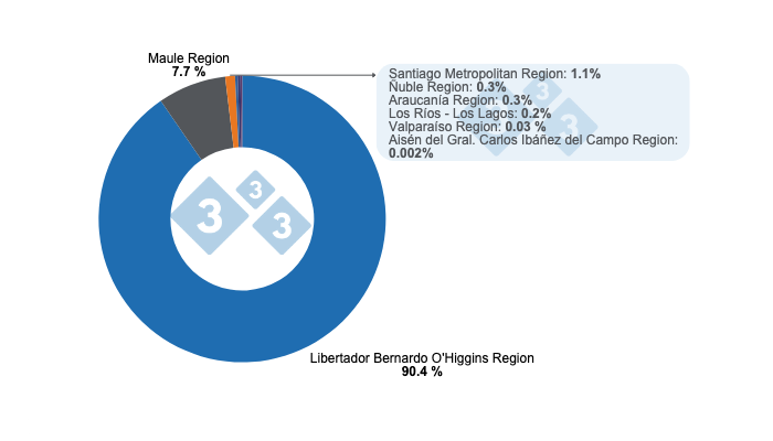 Graph 2. Share of regions in national pork production in 2023. Prepared by 333 Latin America with data from the Chilean&nbsp;Office of Agricultural Studies and Policies (ODEPA).
