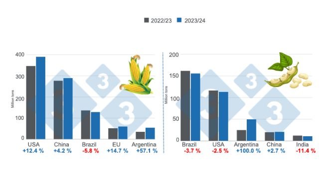 Graph 1. Crop projections for the main world corn and soybean producers - 2023/24 season versus 2022/23 season. Prepared by 333 Latin America with data from FAS - USDA.