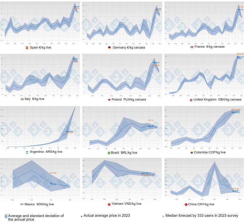 Figure 1. Evolution of the average price and standard deviation by year and country (blue). Orange shows the prediction (median) of the price in 2023 made by Pig333 users who participated in the 333 pig price survey.