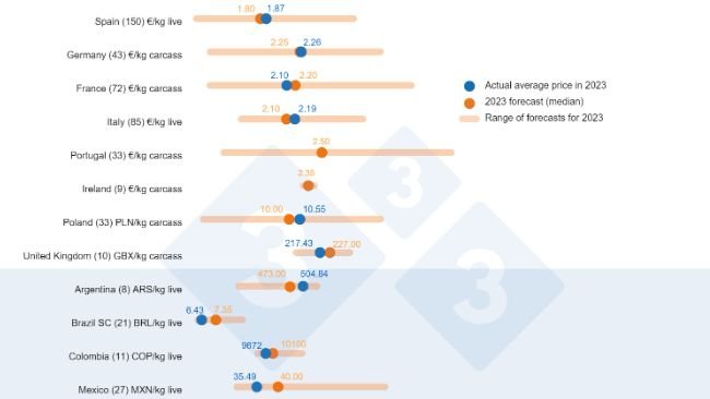 Graph 1. Pig333 pig price survey in 2023: Comparison between the predictions from Pig333 users (collected between February and March 2023) and the actual price recorded throughout the year. In parentheses is the number of data analyzed.