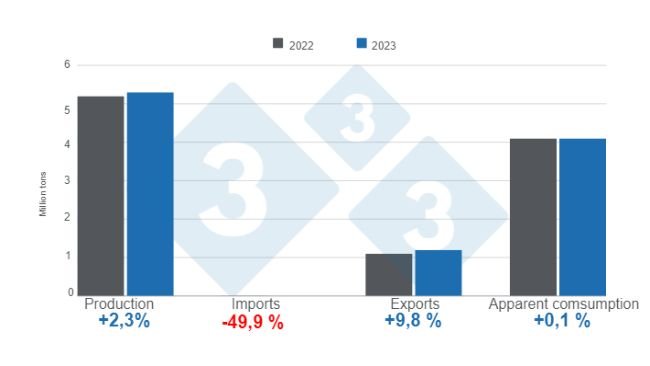 Figure 1. Results from the Brazilian swine industry in 2023. Prepared by the 333 Latin America with data from the Brazilian Institute of Geography and Statistics (IBGE) and COMEX STAT. 