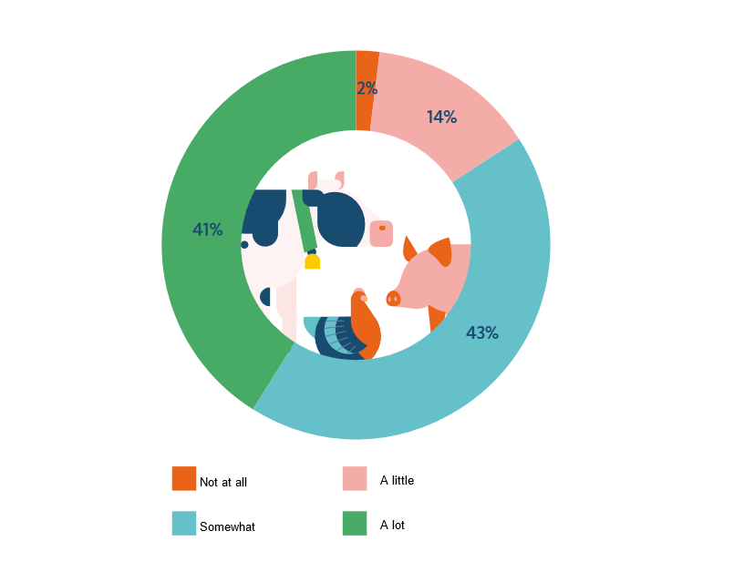To what extend would you say that the welafre of farm animals matters to you?
