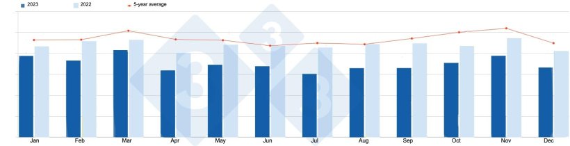EU monthly exports of pork and pork products (2022, 2023, and average for the last 5 years). Source: 333 based on data from DG Agri.

