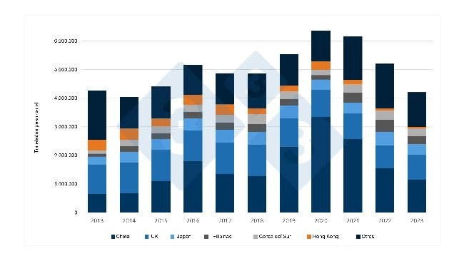 Evolution of pork and pork product exports from the EU to its main destinations over the last 10 years. Source: 333 based on data from DG Agri.
