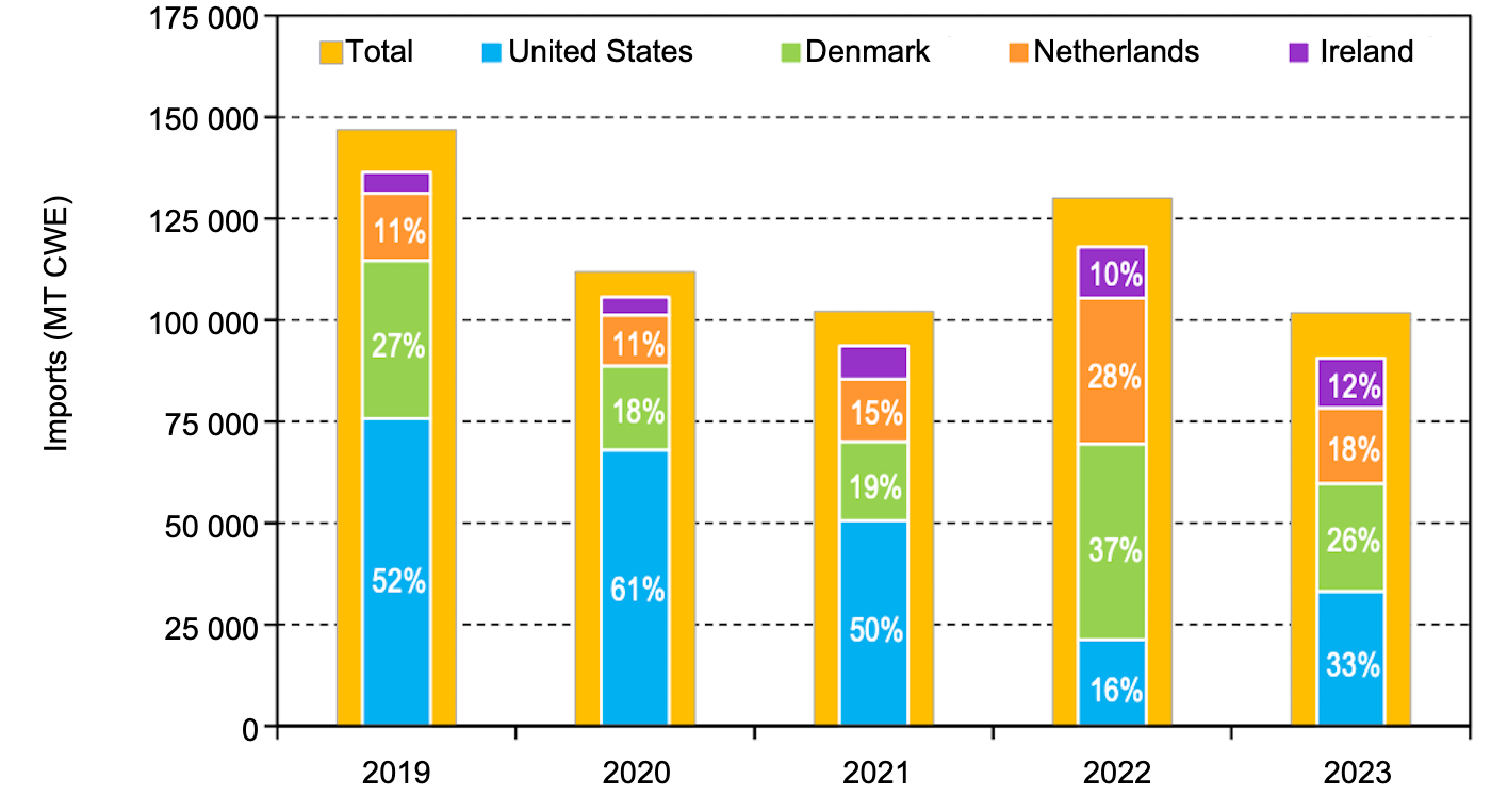 Figure 1. Australia's major pork import sources – January to June 2019 to 2023.
