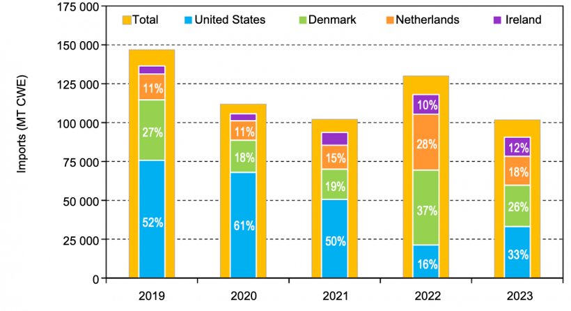 Figure 1. Australia&#39;s major pork import sources &ndash; January to June 2019 to 2023.
