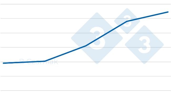 Price in Poland (PLN)