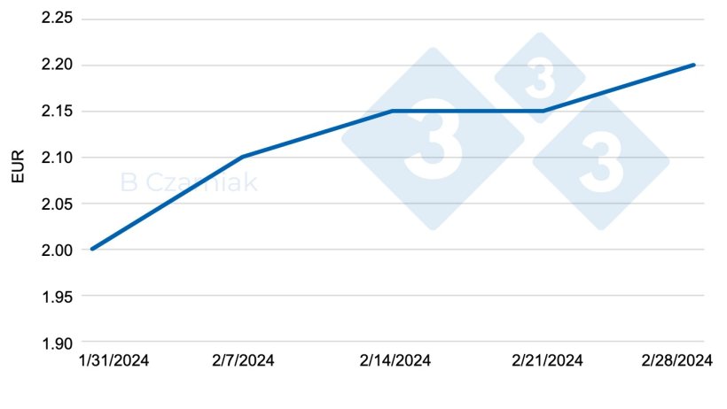 Price in euros in Germany (VEZG).
