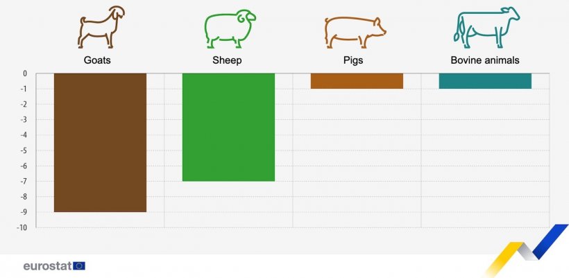 Figure 1. Forecast change in the production of animals in the EU, selected periods 2024 compared with 2023. Goats, sheep, and bovine animals, second semester of 2024 compared with second semester of 2023. Pigs, fourth quarter of 2024 compared with fourth quarter of 2023. Source: European Commission.
