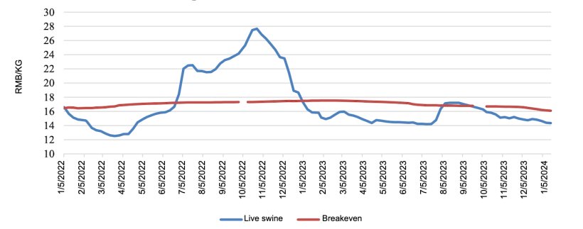 National average live swine price in China. “Breakeven” refers to the estimated cost of farrow-to-finish. Source: MARA and industry sources.