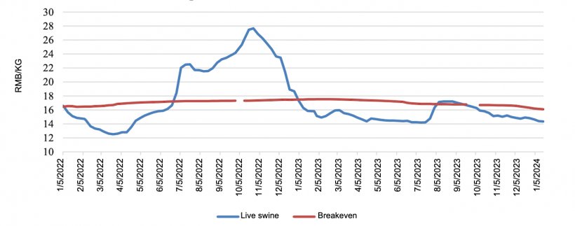 National average live swine price in China.&nbsp;&ldquo;Breakeven&rdquo; refers to the estimated cost of farrow-to-finish.&nbsp;Source: MARA and industry sources.
