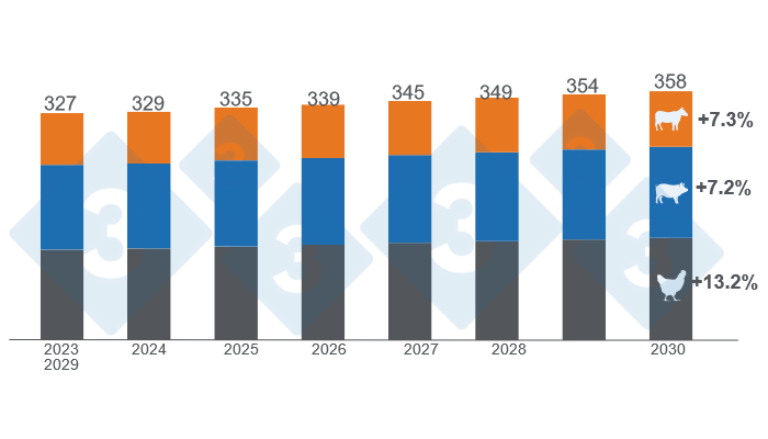 Graph 1. Estimated global consumption growth for beef, pork, and chicken by 2030.&nbsp;Figures in millions of tons, variations 2030/2023. Prepared by 333 Latin America with data from the United States Department of Agriculture (USDA).
