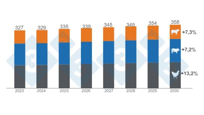 Graph 1. Estimated global consumption growth for beef, pork, and chicken by 2030. Figures in millions of tons, variations 2030/2023. Prepared by 333 Latin America with data from the United States Department of Agriculture (USDA).