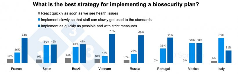 Graph 8. Distribution of responses to the best strategy for implementing a biosecurity plan according to country.
