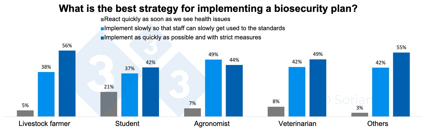 <p>Graph 9. Distribution of responses to the best strategy for implementing a biosecurity plan according to the respondent's role.</p>
