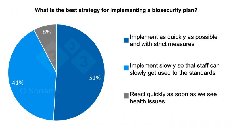 Graph 7. Distribution of responses to the best strategy for implementing a biosecurity plan.
