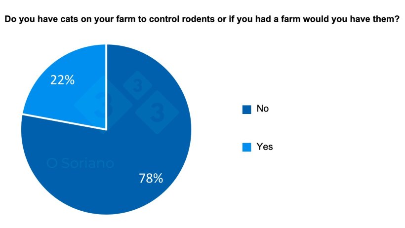 Graph 10. Distribution of responses to whether respondents have or would have cats on the farm.
