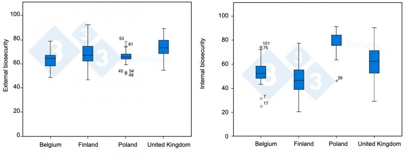 Graphs 4-5. External and internal biosecurity scores for finishing farms (67.4 and&nbsp;59.2 out of 100,&nbsp;respectively).
