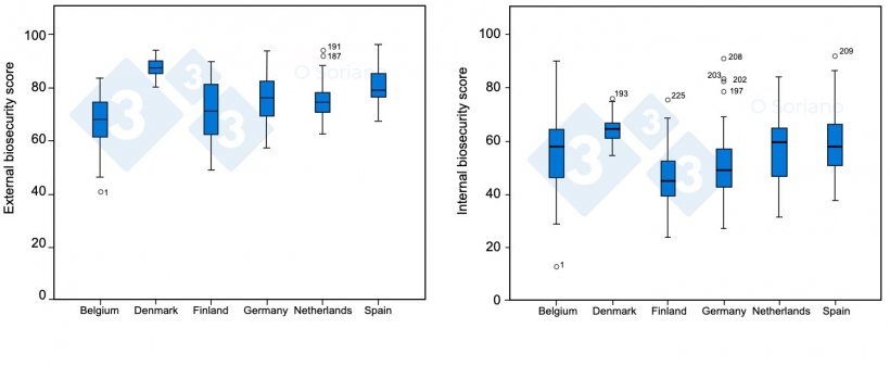Graphs&nbsp;2 and 3. External and internal biosecurity scores for sow farms (76.3 and 56.9 out of 100, respectively).
