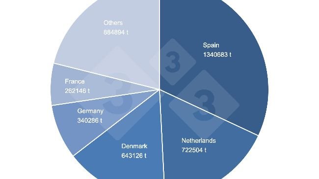 Share in total EU pork exports. Source: 333 based on DG-Agri data.
