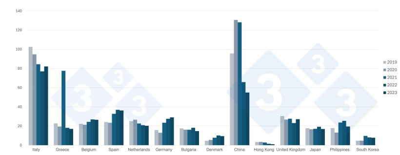 French exports of pork and pork products to its main destinations (2019-2023). Source: 333 based on FranceAgriMer data.