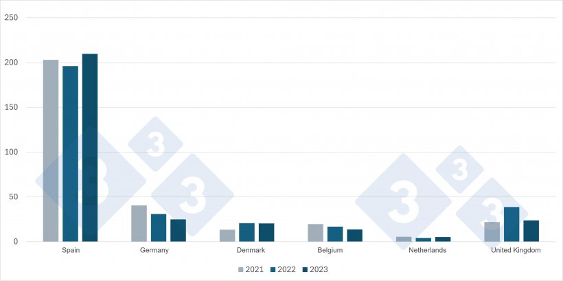 Main suppliers of pork and pork products to France (in tons carcass equivalent). Source: 333 based on data from France AgriMer.
