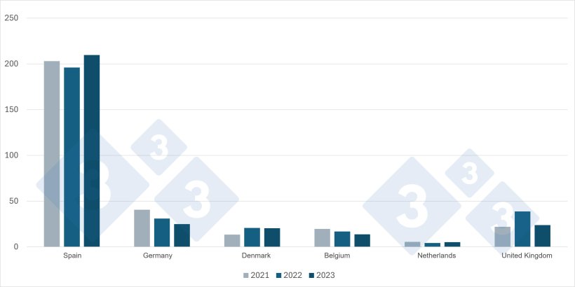 Main suppliers of pork and pork products to France (in tons carcass equivalent). Source: 333 based on data from France AgriMer.