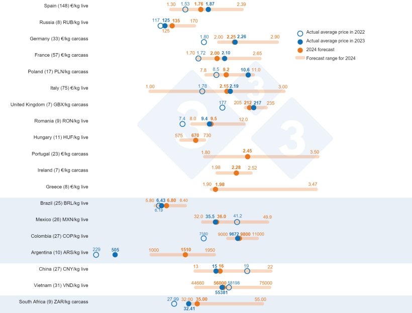 Pig price forecast in 2024: Comparison between 333 users' predictions (collected between February 12 and March 12, 2024) and the actual average price in 2022 and 2023. For each country, the range of responses is shown by the orange bar, where the maximum, minimum, and median values are represented. The actual average price in 2022 and 2023 is indicated by blue dots. The number of data analyzed for each country is shown in parentheses.
