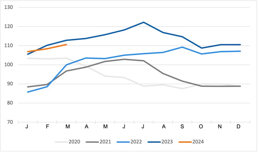 FAO pig meat price index. Source: FAO.