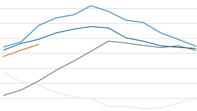 FAO meat price index. Source: FAO.