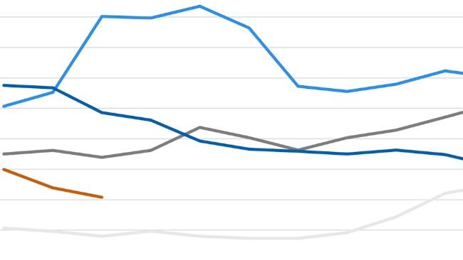 FAO cereal price index. Source: FAO.