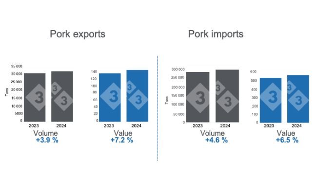 Graph 1. Mexico's pork trade for the first two months of 2024, annual variations. Prepared by 333 Latin America with data from Grupo Consultor de Mercados Agrícolas (GCMA).