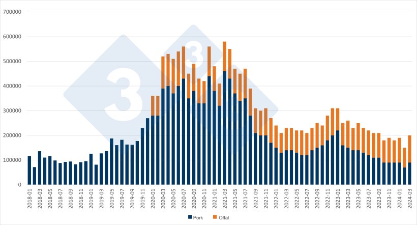 Chinese monthly imports of pork and offal. Source: 333 based on National Bureau of Statistics of China data.
