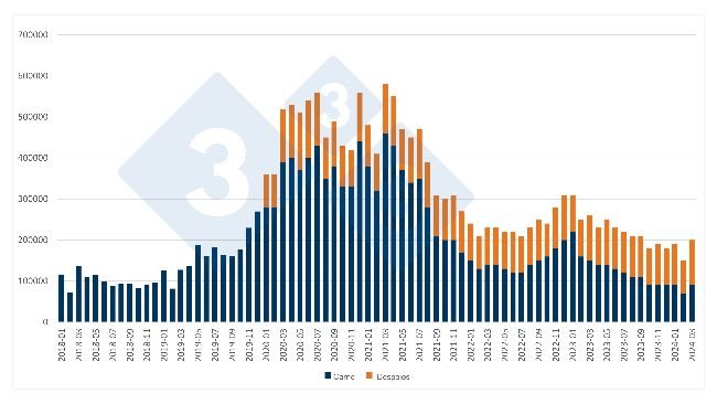 Chinese monthly imports of pork and offal. Source: 333 based on National Bureau of Statistics of China data.