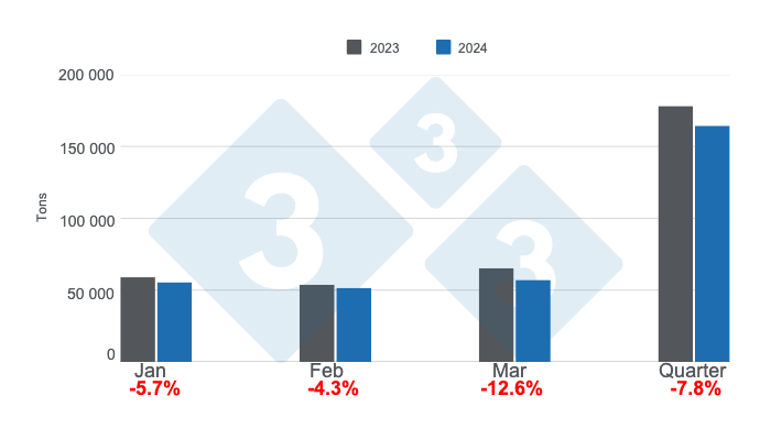 Argentina&#39;s monthly pork production in the first quarter of 2024, annual variations. Prepared by 333 Latin America with data from the Secretariat of Agriculture, Livestock and Fisheries of the Ministry of Economy of Argentina.
