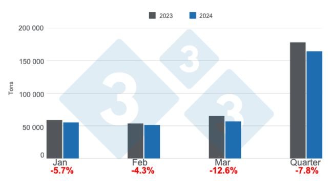 Argentina's monthly pork production in the first quarter of 2024, annual variations. Prepared by 333 Latin America with data from the Secretariat of Agriculture, Livestock and Fisheries of the Ministry of Economy of Argentina.