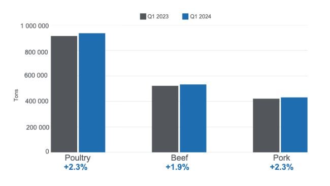 Mexican meat production in the first quarter of 2024 - Annual variations. Prepared by 333 Latin America with Agrifood and Fisheries Information Service (SIAP) data.