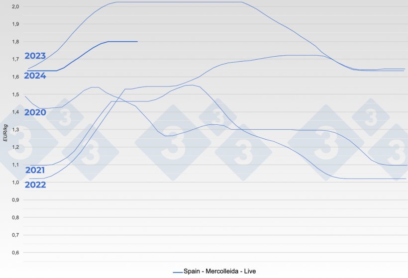 Evolution of the hog price in the Mercolleida market (Spain).
