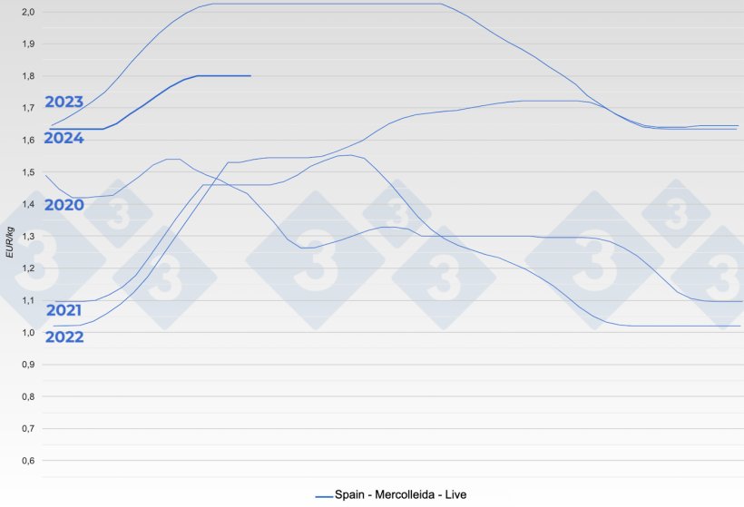 Evolution of the hog price in the Mercolleida market (Spain).
