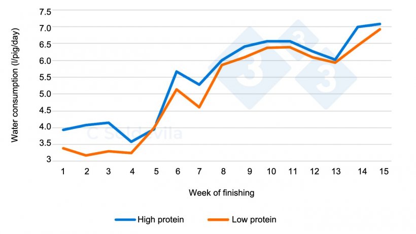 Figure&nbsp;1. Evolution of water consumption according to&nbsp;treatment during finishing.
