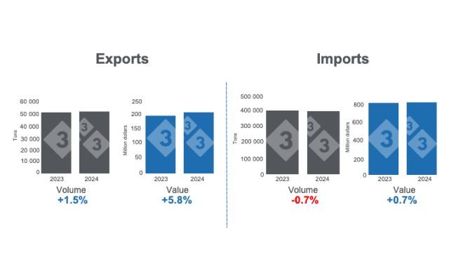 International pork trade in the first quarter of 2024, annual variations. Prepared by 333 Latin America with data from Grupo Consultor de Mercados Agrícolas (GCMA).